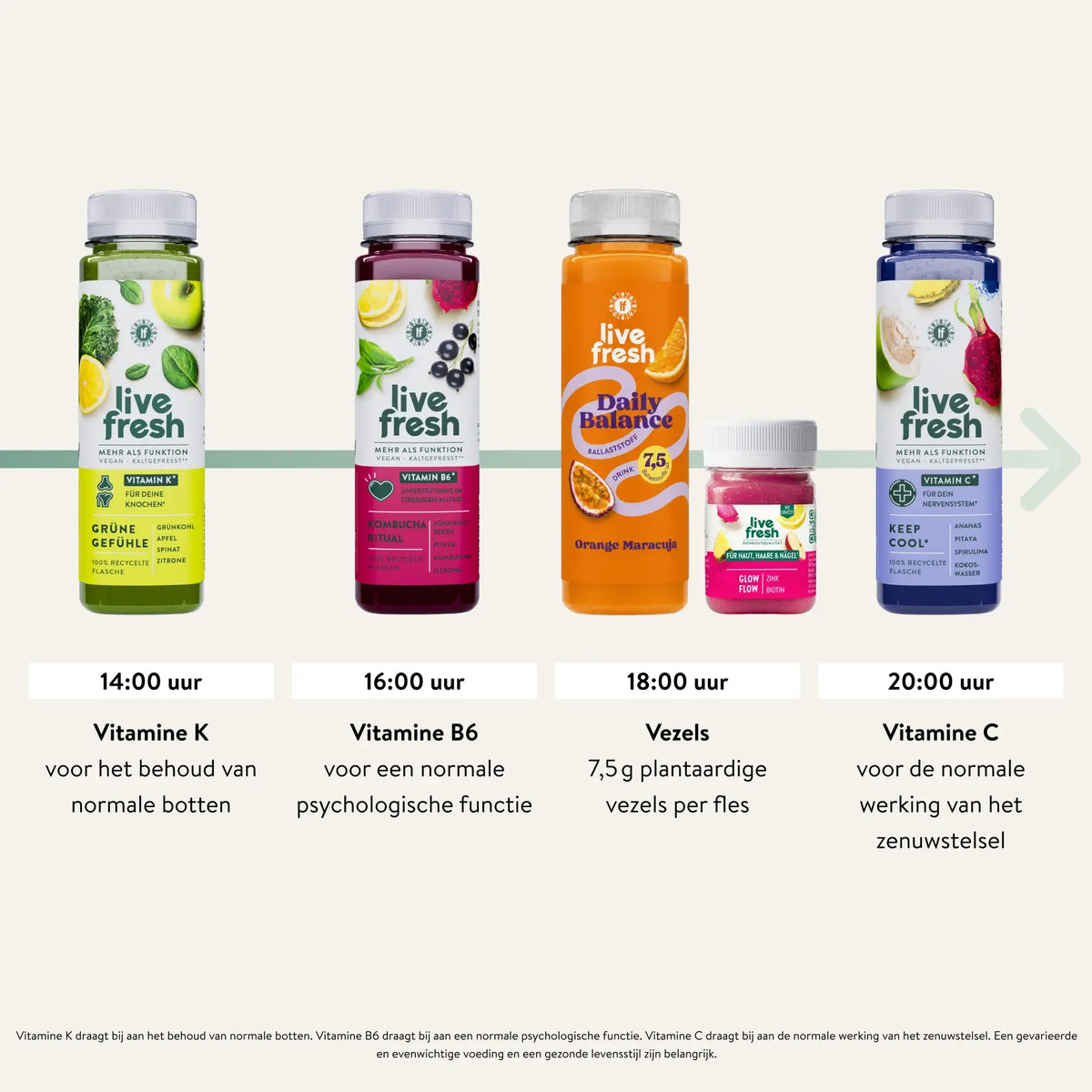 Infografik mit Live Fresh Säften und Shots für vier Tageszeiten. Um 14.00 Uhr Vitamin K für den Erhalt normaler Knochen. Um 16.00 Uhr Vitamin B6 für die normale psychische Funktion. Um 18.00 Uhr 7,5 Gramm pflanzliche Ballaststoffe pro Flasche. Um 20.00 Uhr Vitamin C für die normale Funktion des Nervensystems.