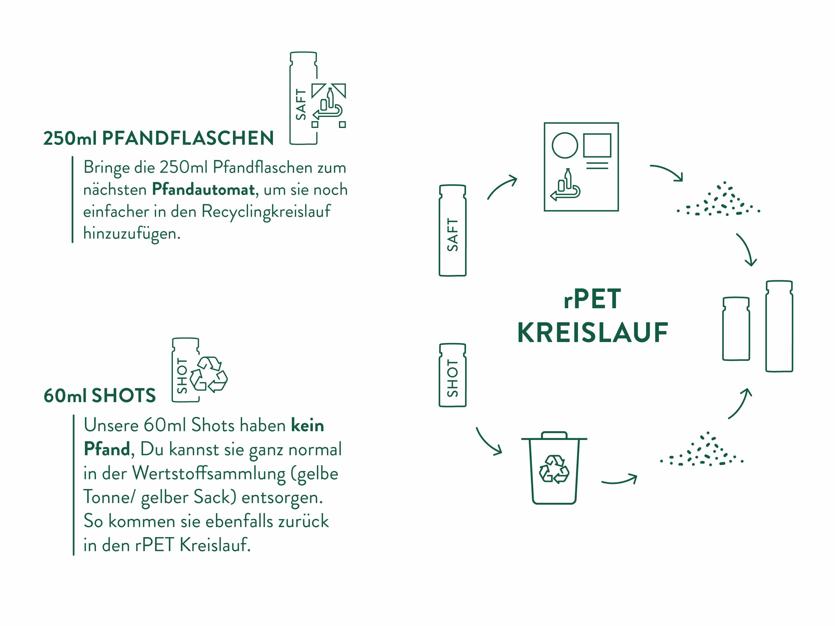 Grafische Darstellung des rPET-Kreislaufs für Pfandflaschen und 60ml Shots. Links oben wird erklärt, dass 250ml Pfandflaschen zum Pfandautomaten gebracht werden sollen, um sie in den Recyclingkreislauf zu integrieren. Links unten wird beschrieben, dass die 60ml Shots kein Pfand haben, aber in der Wertstoffsammlung entsorgt werden können. Auf der rechten Seite wird der Kreislauf von recycelten PET-Flaschen (rPET) visuell dargestellt, von der Rückgabe bis zur Wiederverwertung als neue Flasche.