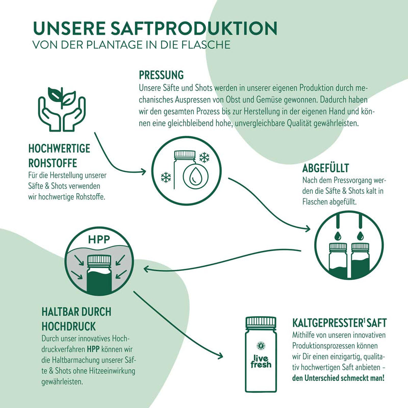 Infographic over de sapproductie bij LiveFresh met vijf productiestappen: hoogwaardige grondstoffen, mechanisch persen, koude vulling, houdbaar maken door hoge druk (HPP) en het eindproduct – koudgeperst sap in de fles.