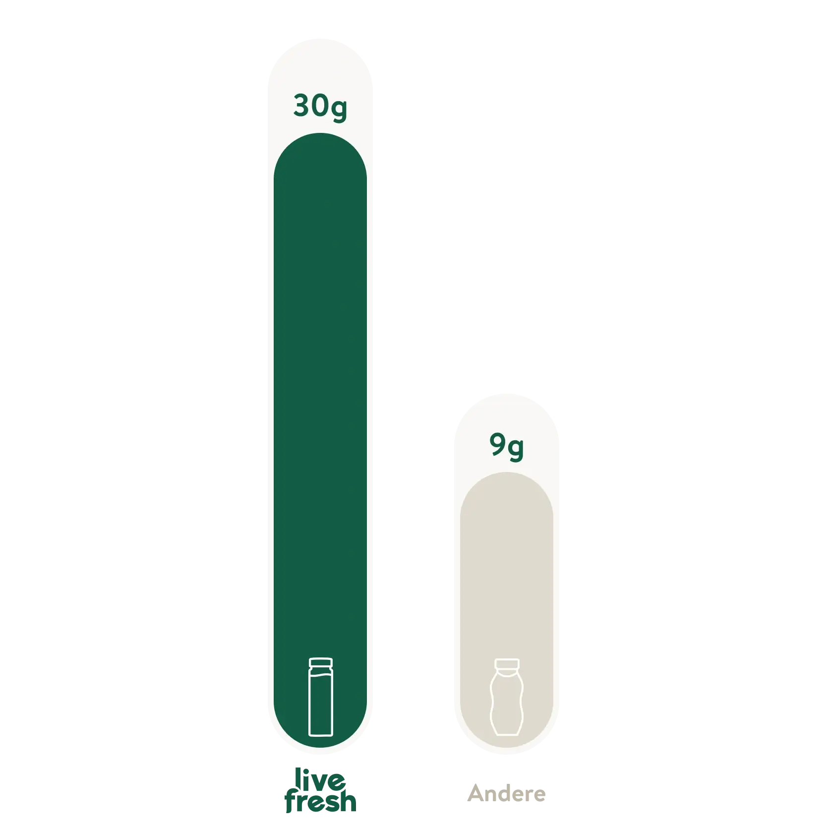 Vergleichsgrafik mit zwei Balken, die den Proteingehalt zeigen. Links ein höherer Wert von 30g für eine LiveFresh-Flasche, rechts ein niedrigerer Wert von 9g für ein anderes Produkt, dargestellt mit einer Flasche und der Aufschrift ANDERE.