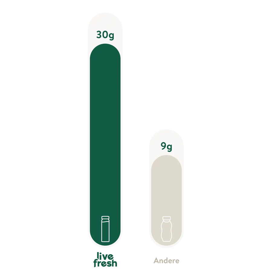 Vergleichsgrafik mit zwei Balken, die den Proteingehalt zeigen. Links ein höherer Wert von 30g für eine LiveFresh-Flasche, rechts ein niedrigerer Wert von 9g für ein anderes Produkt, dargestellt mit einer Flasche und der Aufschrift ANDERE.